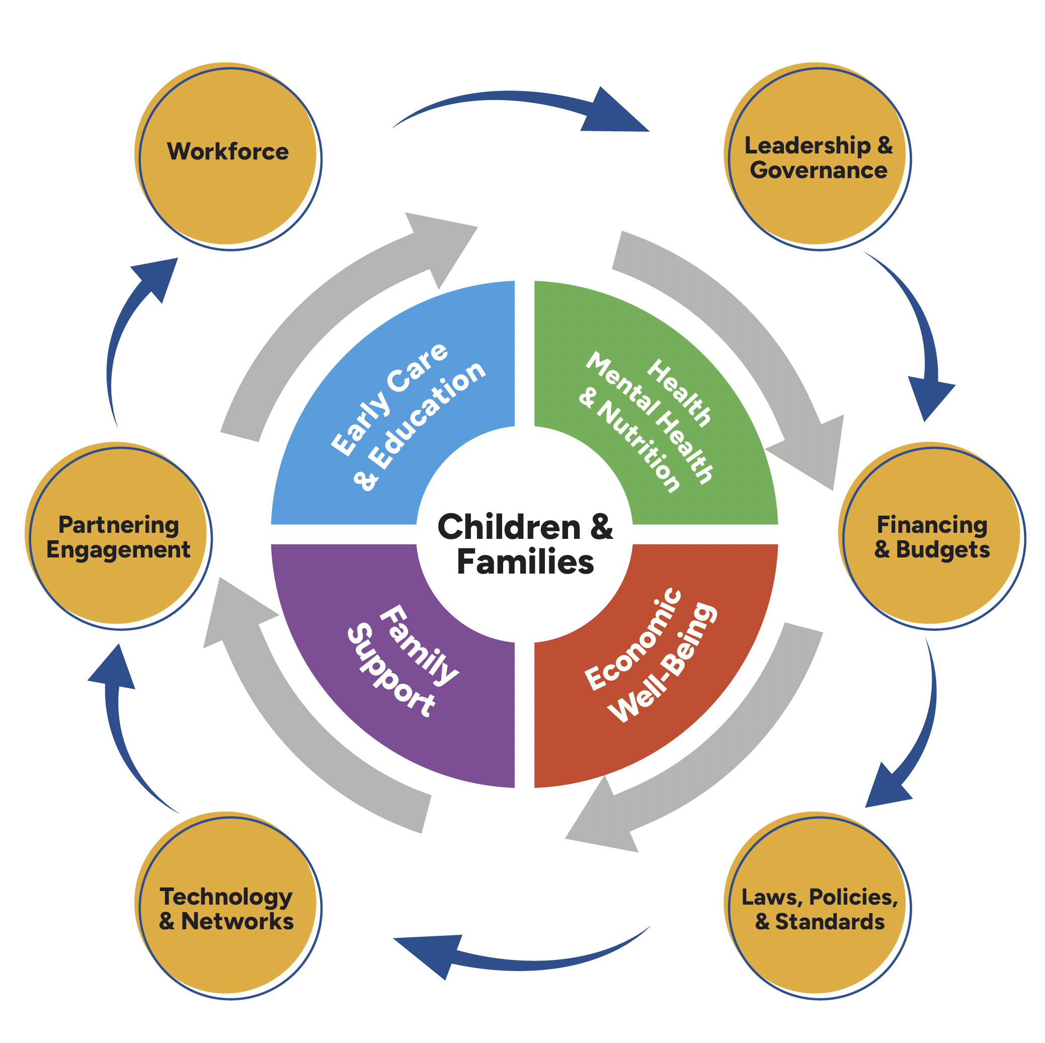 A diagram with circles, arrows and other shapes that describes the flow of early childhood legislation.